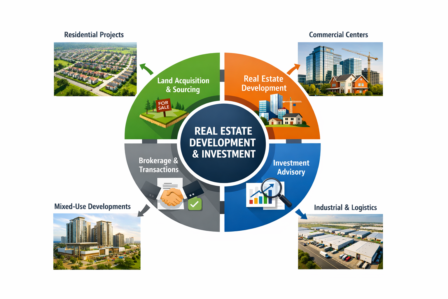 Real Estate development and Investment advantage of Polemar. 